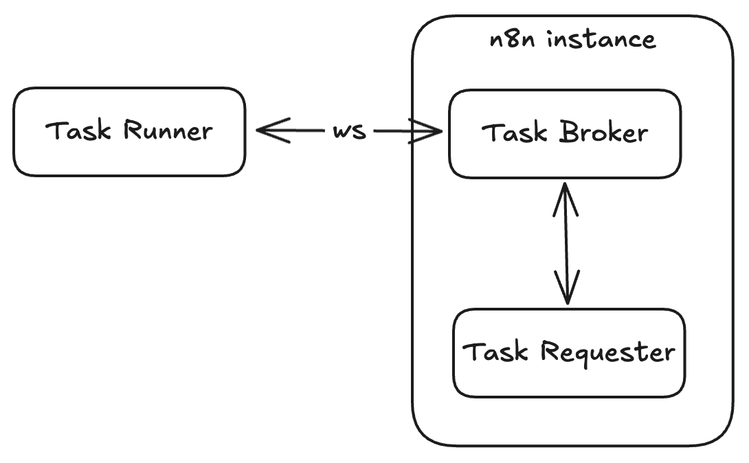 การติดตั้ง n8n บน Windows 11 สำหรับการสร้างระบบอัตโนมัติ – SYSADMIN ...