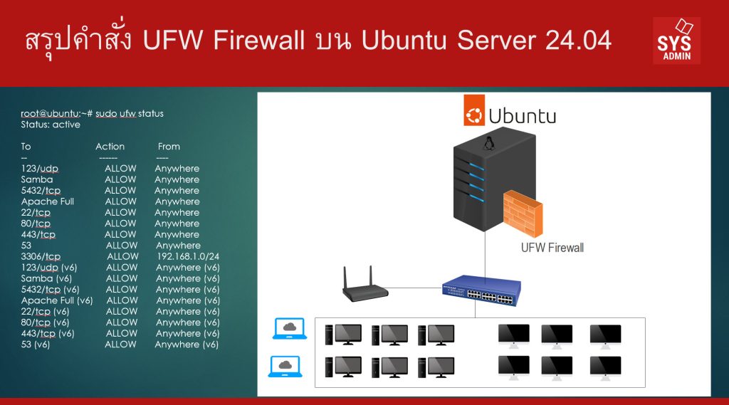 สรุปคำสั่ง UFW Firewall บน Ubuntu Server 24.04