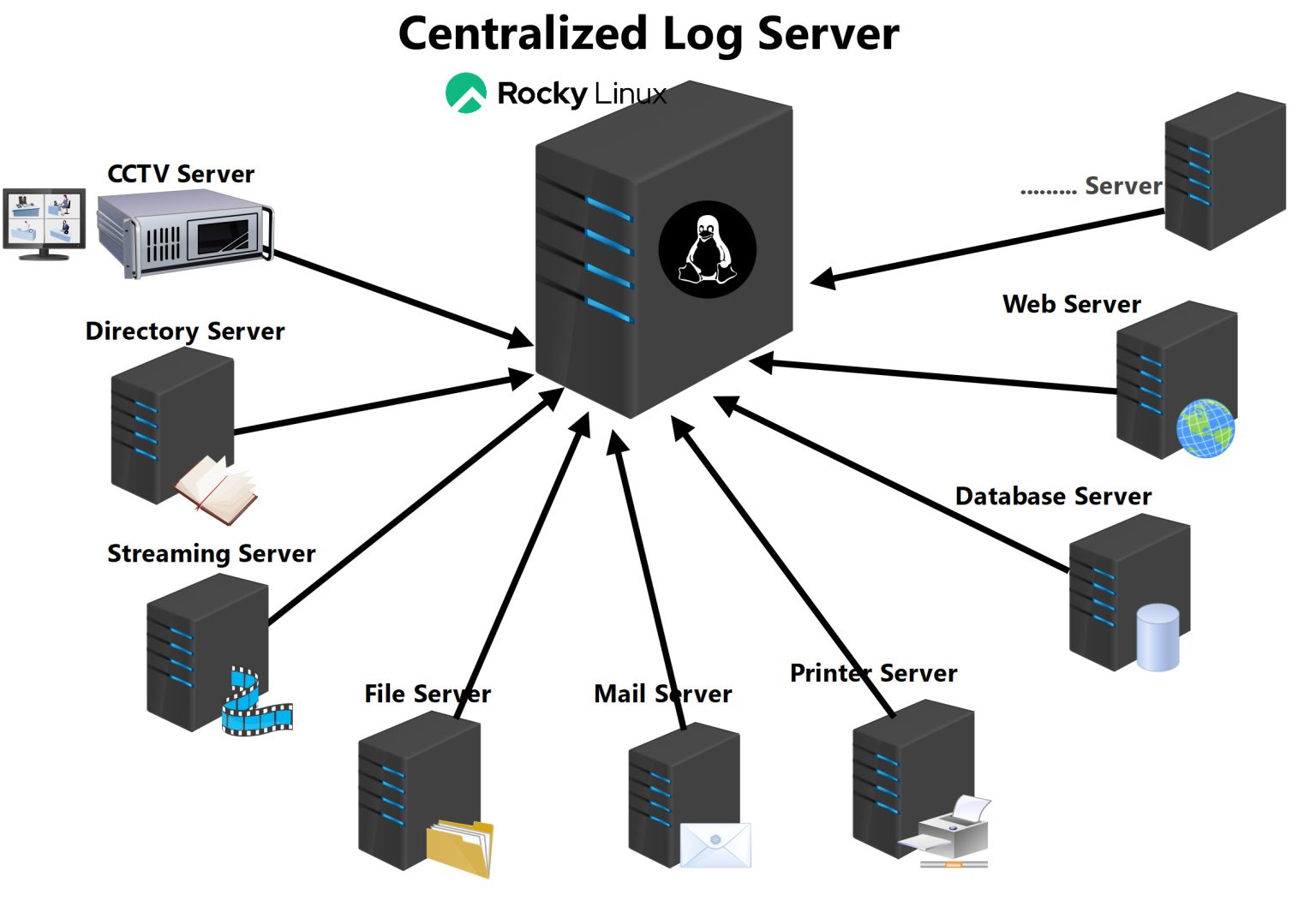การติดตั้ง Logs Server บน Rocky Linux 9 (ตอนที่ 1) – SYSADMIN KNOWLEDGE