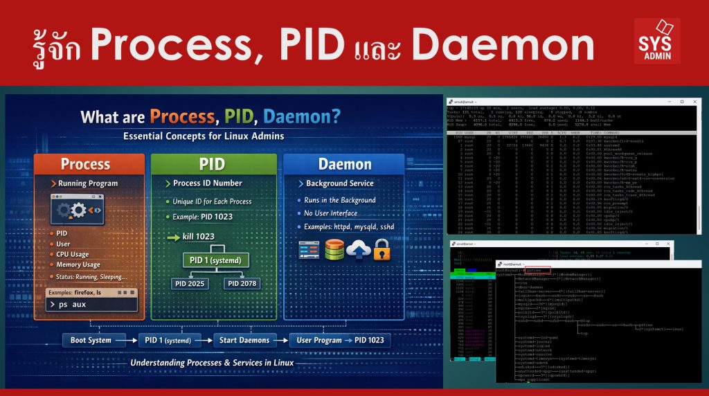 รู้จัก Process, PID และ Daemon