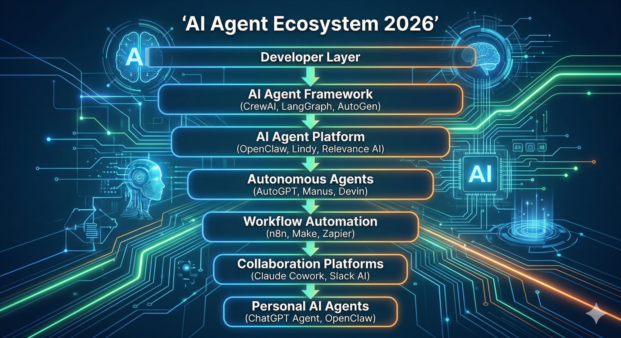 AI Agent Ecosystem ปี 2026: ภาพรวมระบบนิเวศของเทคโนโลยี AI Agent ...
