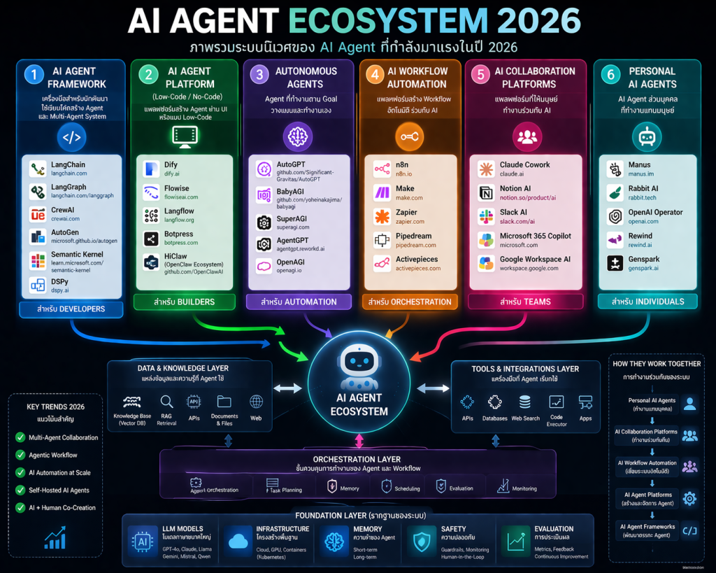 AI Agent Ecosystem ปี 2026: ภาพรวมระบบนิเวศของเทคโนโลยี AI Agent