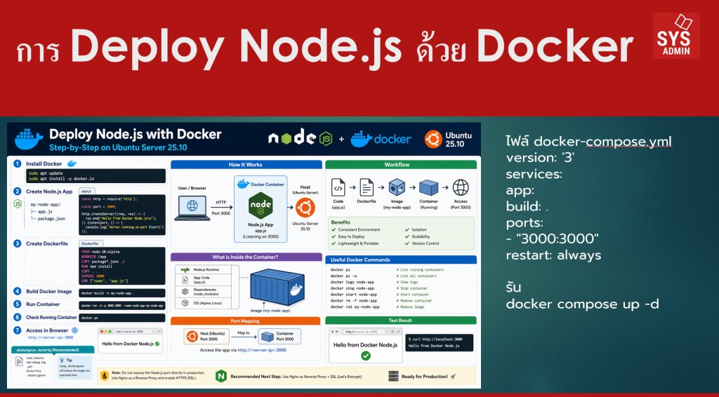 การ Deploy Node.js ด้วย Docker