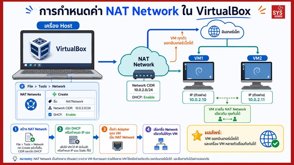 การกำหนดค่า NAT Network ใน VirtualBox
