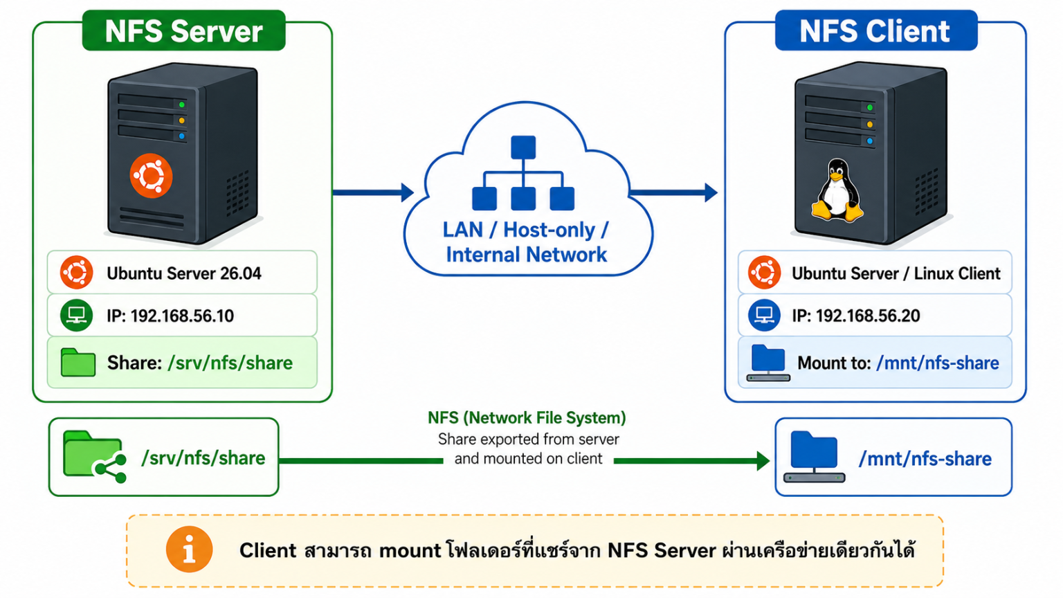 การติดตั้ง NFS Server บน Ubuntu Server 26.04 – SYSADMIN KNOWLEDGE