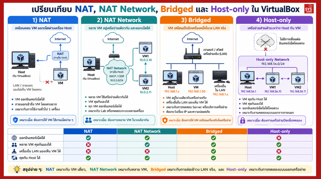 เปรียบเทียบ NAT, NAT Network, Bridged และ Host-only ใน VirtualBox