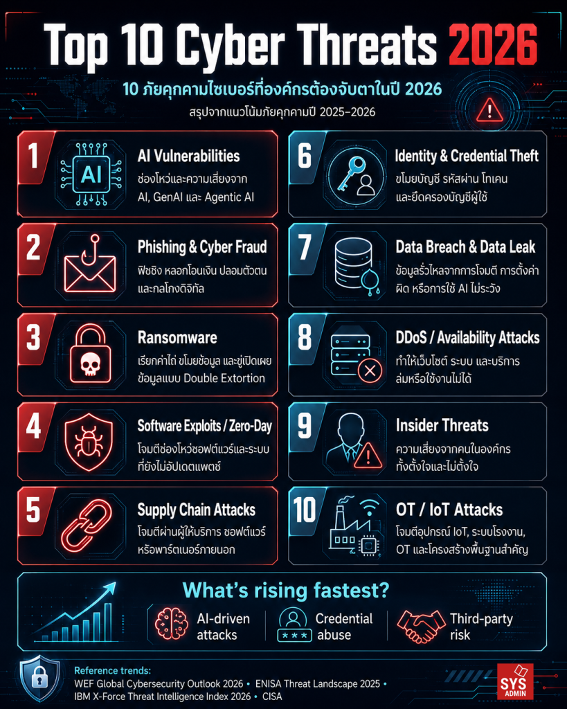 Top 10 Cyber Threats ปี 2026
